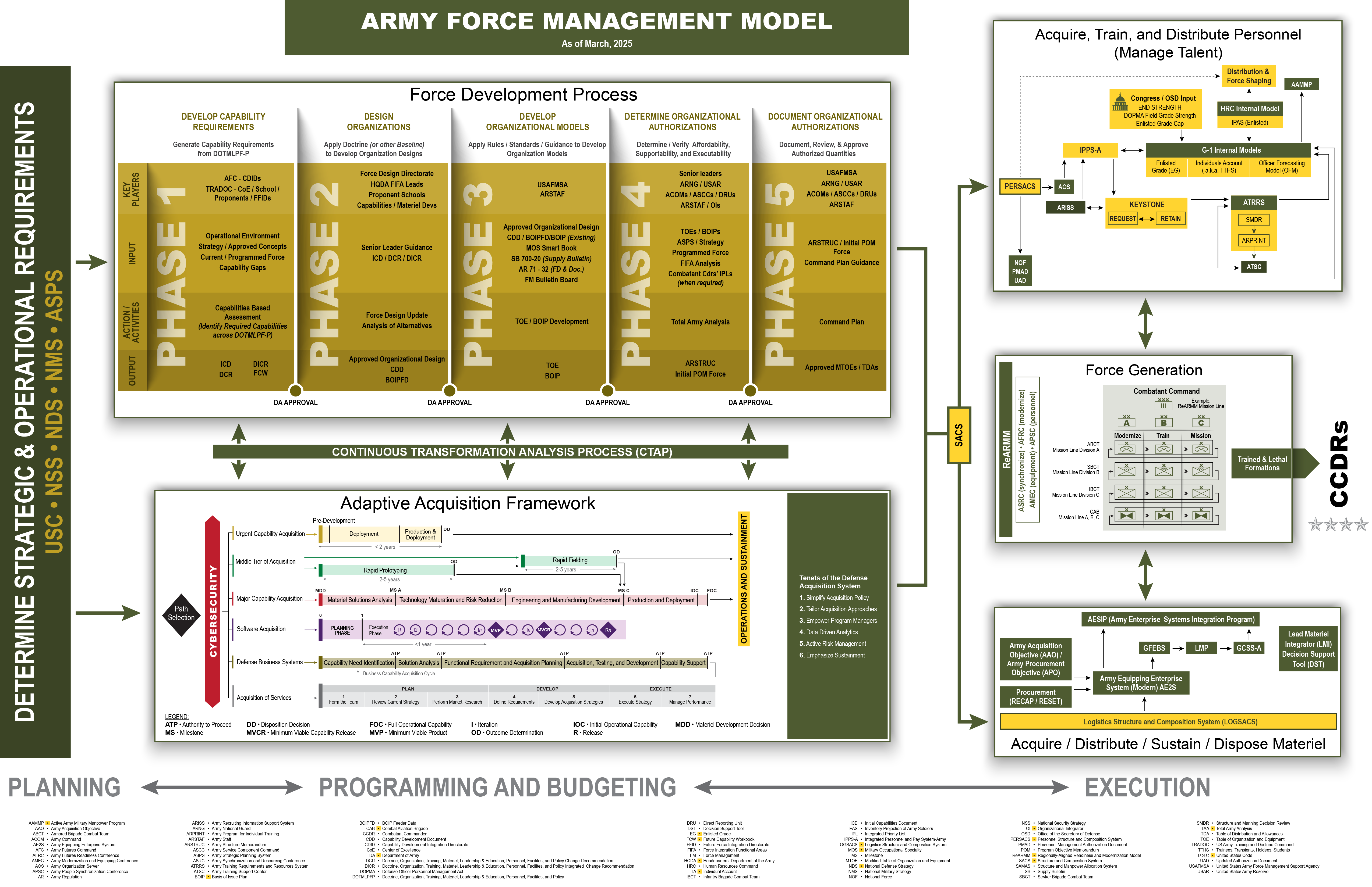 Army Force Management Model